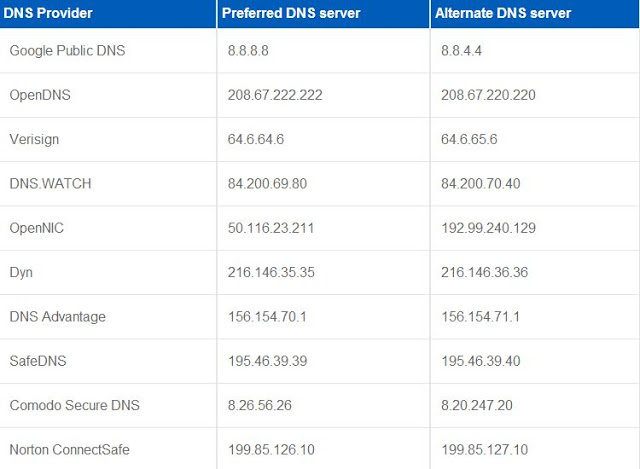 Best dns for my area